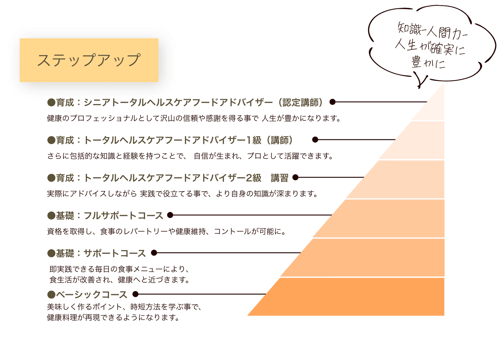 ステップアップイメージ図